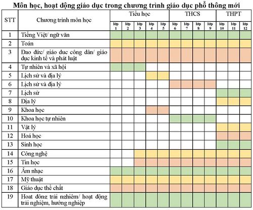 Học sinh học chương trình mới sẽ phải học bao nhiêu môn?